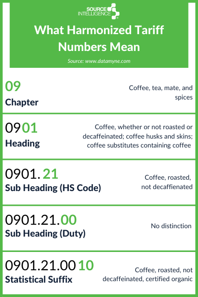 What Are Harmonized Tariff Schedules 